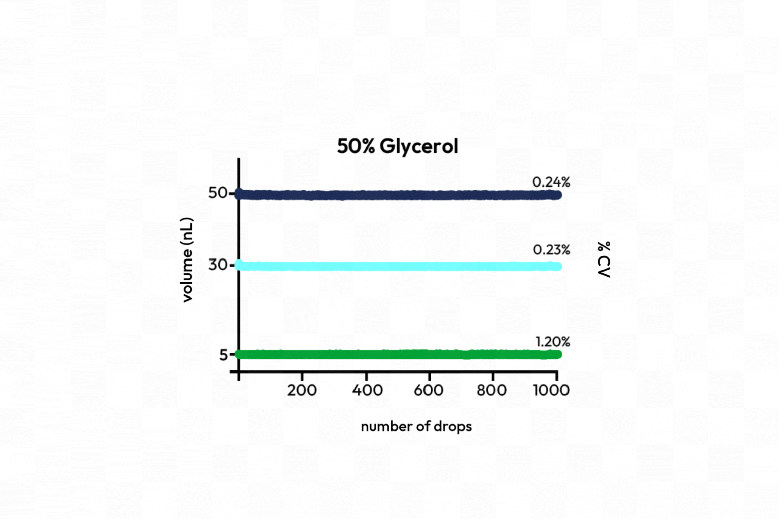 Animated graph showing droplet volume consistency at 5, 30, and 50 nanoliters over 1000 iterations, demonstrating low CV and quality control using SmartDrop technology on different substrates.